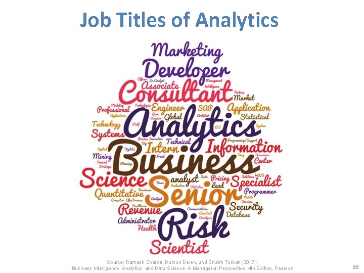 Job Titles of Analytics Source: Ramesh Sharda, Dursun Delen, and Efraim Turban (2017), Business