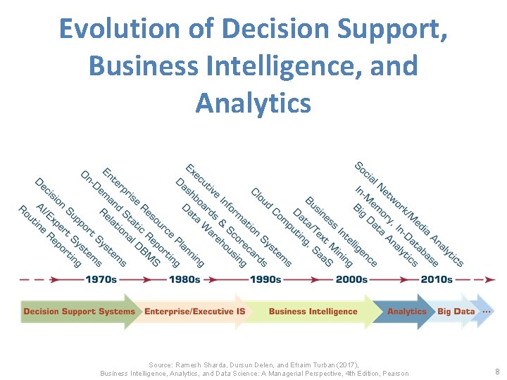 Evolution of Decision Support, Business Intelligence, and Analytics Source: Ramesh Sharda, Dursun Delen, and