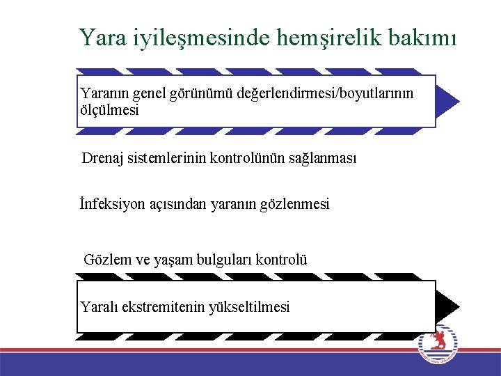 Yara iyileşmesinde hemşirelik bakımı Yaranın genel görünümü değerlendirmesi/boyutlarının ölçülmesi Drenaj sistemlerinin kontrolünün sağlanması İnfeksiyon