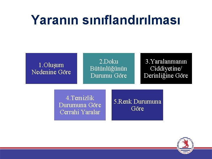 Yaranın sınıflandırılması 1. Oluşum Nedenine Göre 2. Doku Bütünlüğünün Durumu Göre 4. Temizlik Durumuna