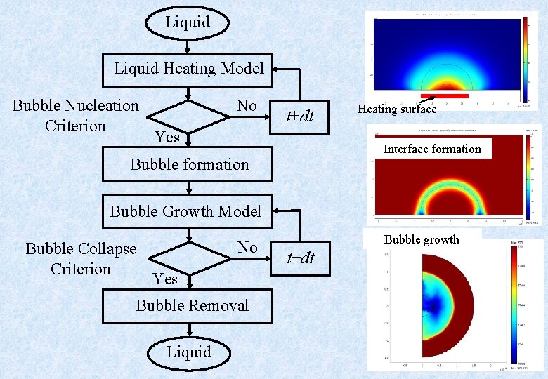 Liquid Heating Model Bubble Nucleation Criterion No t+dt Yes Heating surface Interface formation Bubble