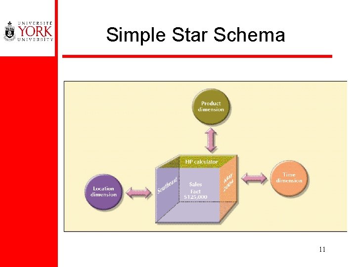 Simple Star Schema 11 