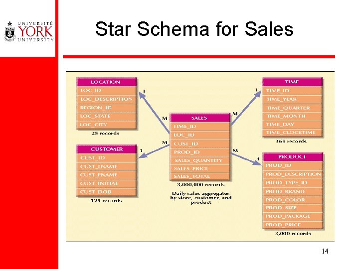 Star Schema for Sales 14 