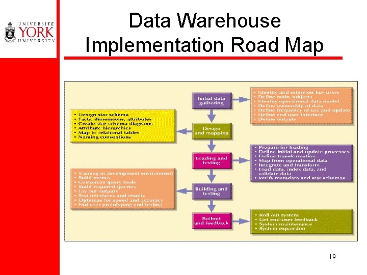 Data Warehouse Implementation Road Map 19 