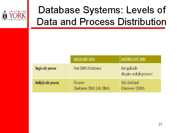 Database Systems: Levels of Data and Process Distribution 23 