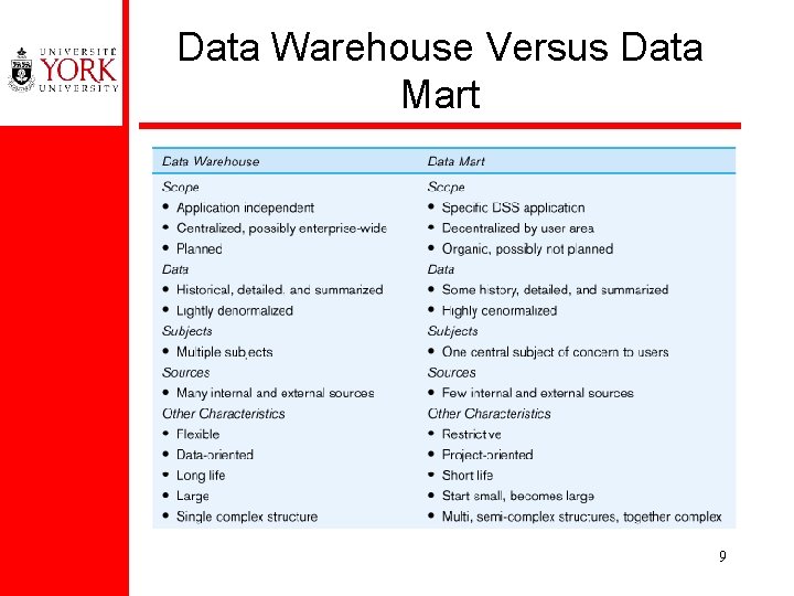 Data Warehouse Versus Data Mart 9 