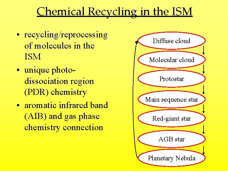 Chemical Recycling in the ISM • recycling/reprocessing of molecules in the ISM • unique