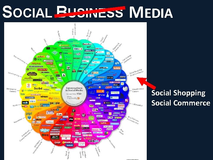 SOCIAL BUSINESS MEDIA © PROJECT CONSULT Unternehmensberatung Dr. Ulrich Kampffmeyer Gmb. H 2011 /