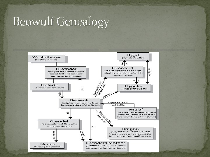 Beowulf Genealogy 