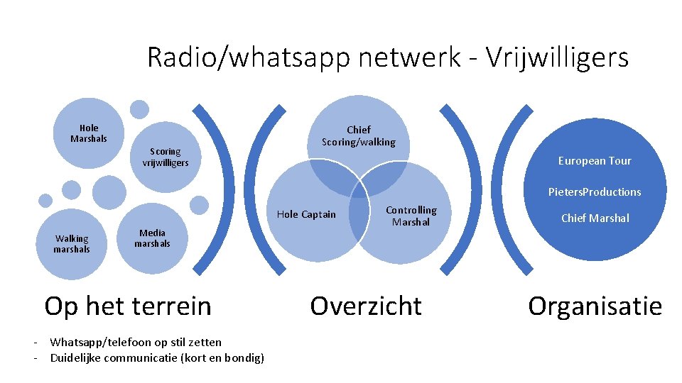 Radio/whatsapp netwerk - Vrijwilligers Hole Marshals Scoring vrijwilligers Chief Scoring/walking European Tour Pieters. Productions