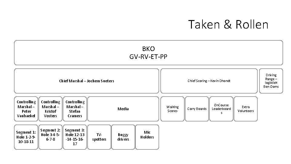 Taken & Rollen BKO GV-RV-ET-PP Chief Marshal – Jochem Sueters Controlling Marshal – Peter