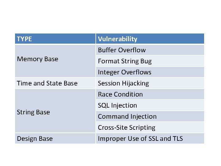 TYPE Memory Base Time and State Base String Base Design Base Vulnerability Buffer Overflow