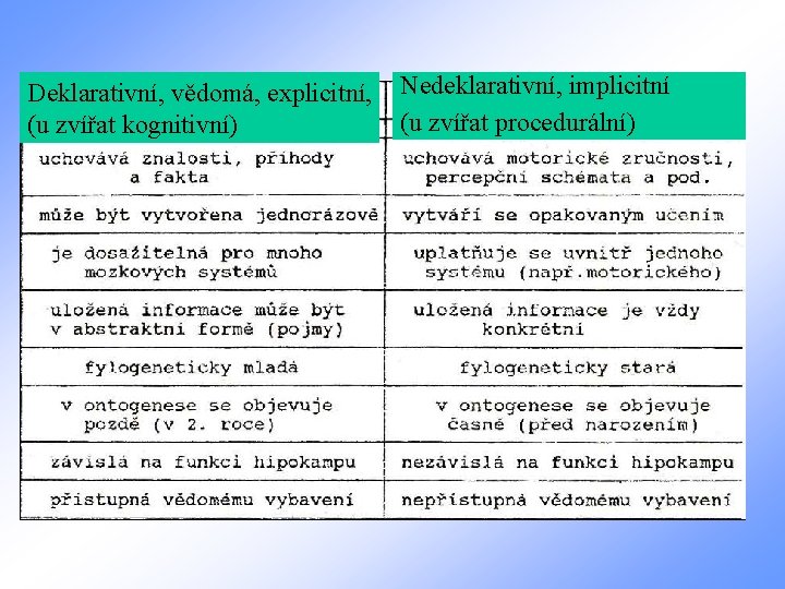 Deklarativní, vědomá, explicitní, (u zvířat kognitivní) Nedeklarativní, implicitní (u zvířat procedurální) 