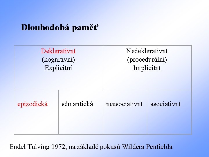 Dlouhodobá paměť Deklarativní (kognitivní) Explicitní epizodická sémantická Nedeklarativní (procedurální) Implicitní neasociativní Endel Tulving 1972,