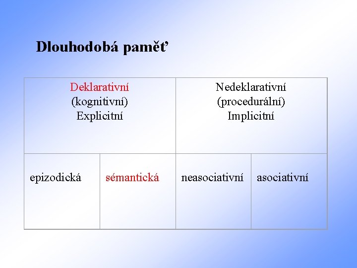 Dlouhodobá paměť Deklarativní (kognitivní) Explicitní epizodická sémantická Nedeklarativní (procedurální) Implicitní neasociativní 