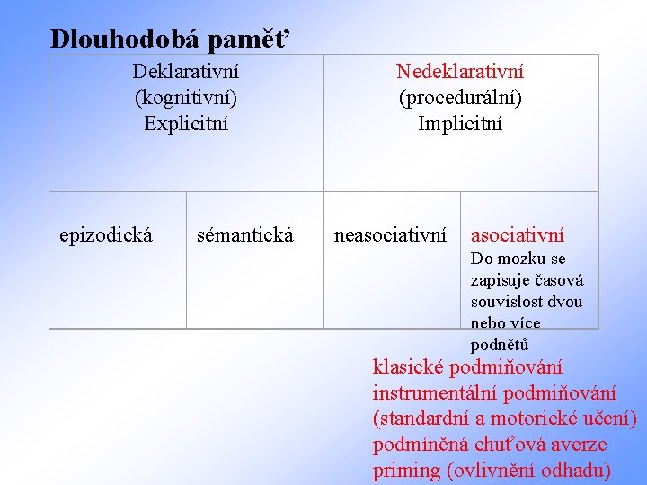 Dlouhodobá paměť Deklarativní (kognitivní) Explicitní epizodická sémantická Nedeklarativní (procedurální) Implicitní neasociativní Do mozku se