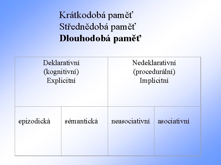 Krátkodobá paměť Střednědobá paměť Dlouhodobá paměť Deklarativní (kognitivní) Explicitní epizodická sémantická Nedeklarativní (procedurální) Implicitní