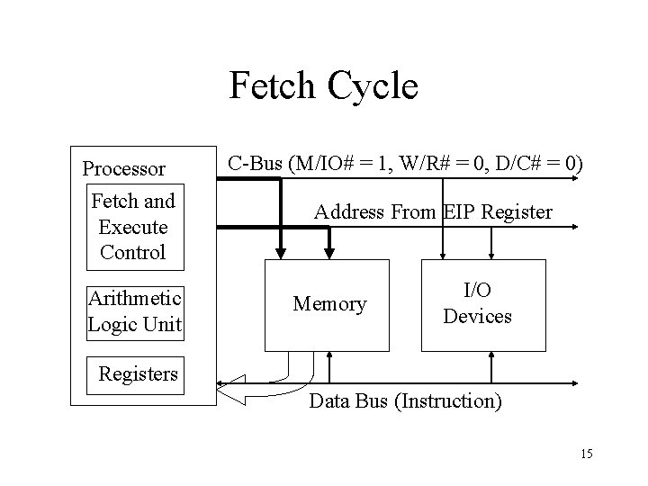 Fetch Cycle Processor Fetch and Execute Control Arithmetic Logic Unit C-Bus (M/IO# = 1,