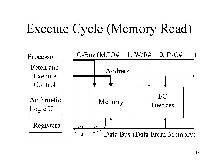Execute Cycle (Memory Read) Processor Fetch and Execute Control Arithmetic Logic Unit C-Bus (M/IO#