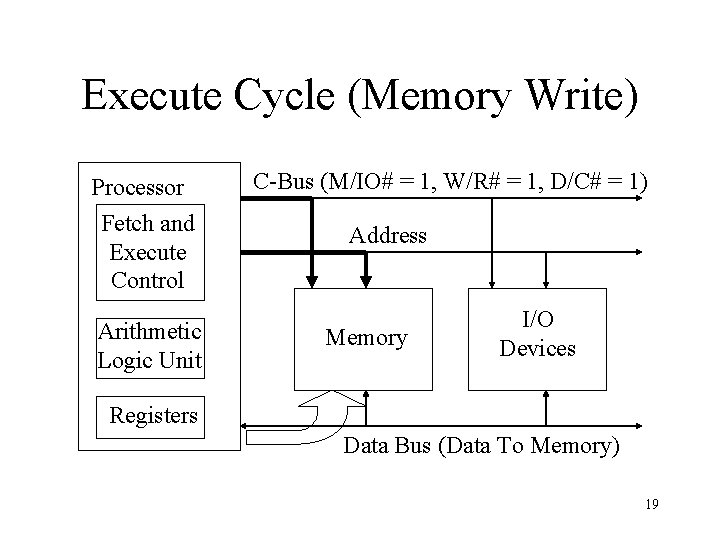Execute Cycle (Memory Write) Processor Fetch and Execute Control Arithmetic Logic Unit C-Bus (M/IO#