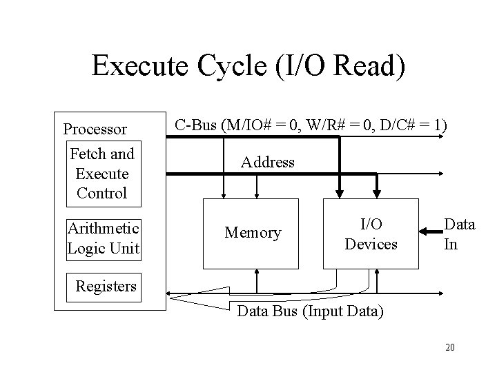 Execute Cycle (I/O Read) Processor Fetch and Execute Control Arithmetic Logic Unit C-Bus (M/IO#