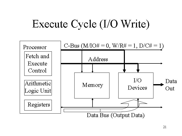 Execute Cycle (I/O Write) Processor Fetch and Execute Control Arithmetic Logic Unit C-Bus (M/IO#