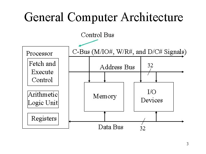 General Computer Architecture Control Bus Processor Fetch and Execute Control Arithmetic Logic Unit C-Bus