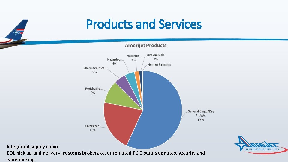 Products and Services Integrated supply chain: EDI, pick up and delivery, customs brokerage, automated