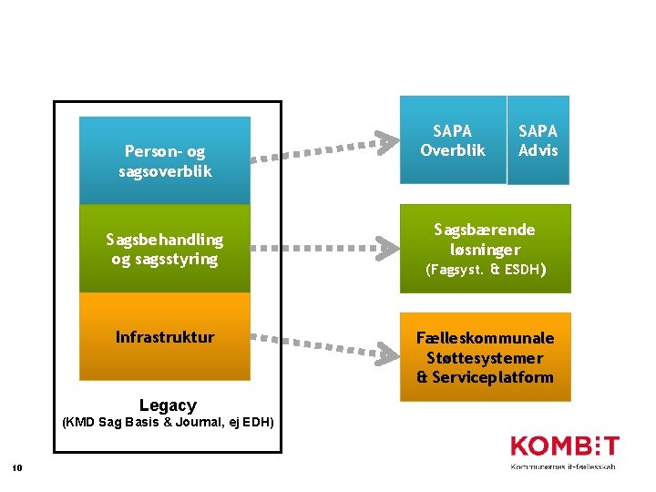 Person- og sagsoverblik Sagsbehandling og sagsstyring Infrastruktur Legacy (KMD Sag Basis & Journal, ej