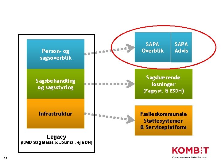 Person- og sagsoverblik Sagsbehandling og sagsstyring Infrastruktur Legacy (KMD Sag Basis & Journal, ej