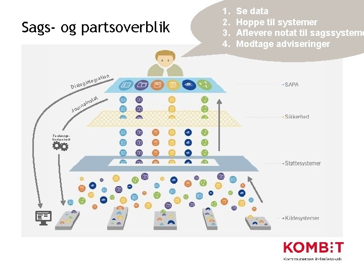 Sags- og partsoverblik ion grat te login Dia u ln rna Jo Fordelingskomponent t