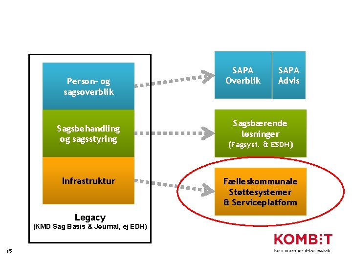 Person- og sagsoverblik Sagsbehandling og sagsstyring Infrastruktur Legacy (KMD Sag Basis & Journal, ej