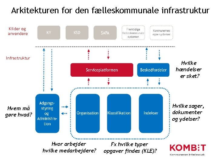 Arkitekturen for den fælleskommunale infrastruktur Kilder og anvendere Infrastruktur Hvilke hændelser er sket? Hvilke