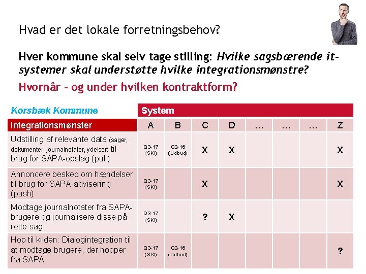 Hvad er det lokale forretningsbehov? Hver kommune skal selv tage stilling: Hvilke sagsbærende itsystemer