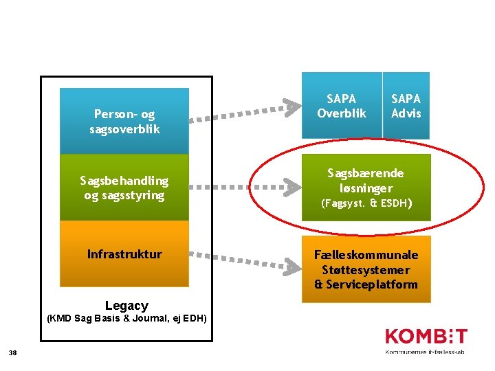 Person- og sagsoverblik Sagsbehandling og sagsstyring Infrastruktur Legacy (KMD Sag Basis & Journal, ej