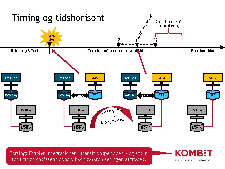 SAPA Live eg rat ion er om lag t Timing og tidshorisont Udvikling &