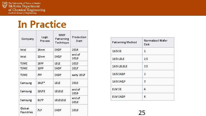 In Practice Company Intel Logic Process 14 nm MMP Patterning Technique Production Start SADP