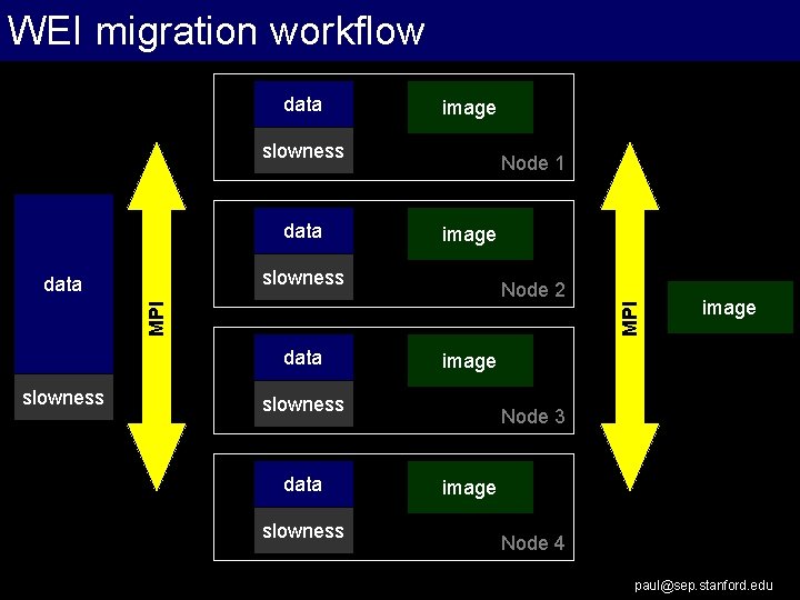 WEI migration workflow data image slowness data Node 1 image slowness MPI Node 2