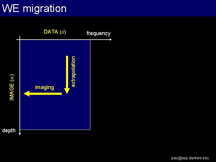 WE migration imaging frequency extrapolation IMAGE (m) DATA (d) depth paul@sep. stanford. edu 