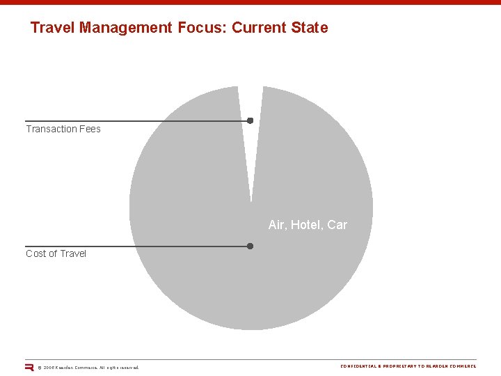 Travel Management Focus: Current State Transaction Fees Air, Hotel, Car Cost of Travel ©