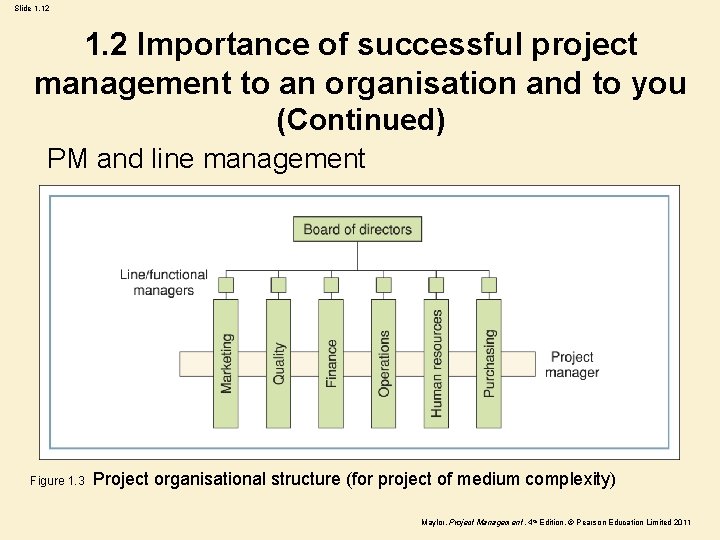 Slide 1. 12 1. 2 Importance of successful project management to an organisation and