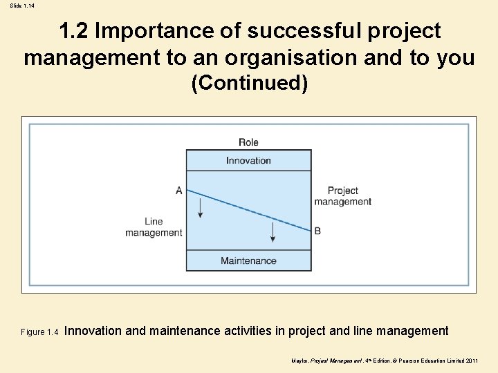 Slide 1. 14 1. 2 Importance of successful project management to an organisation and