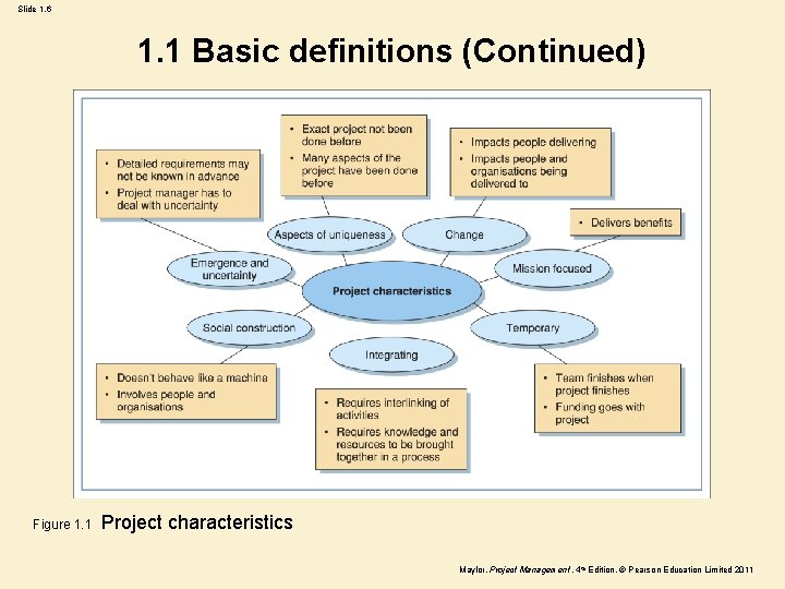Slide 1. 6 1. 1 Basic definitions (Continued) Figure 1. 1 Project characteristics Maylor,