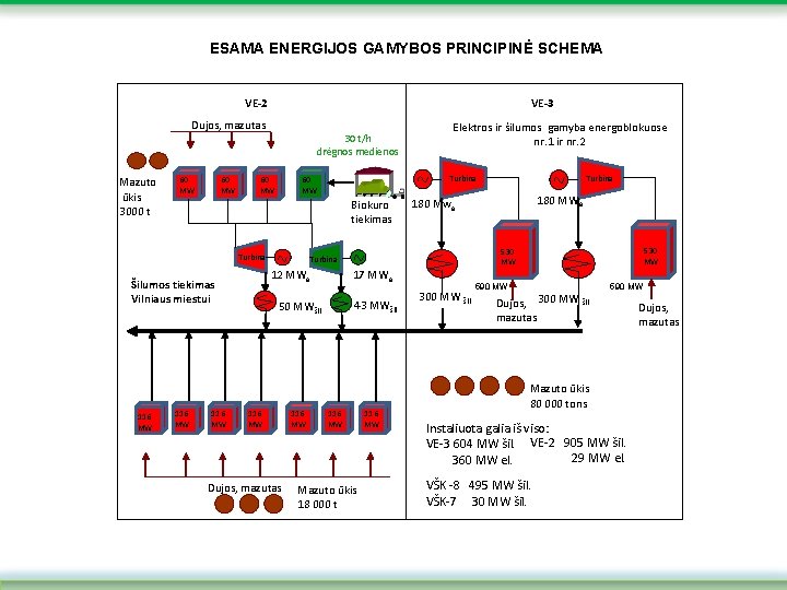 ESAMA ENERGIJOS GAMYBOS PRINCIPINĖ SCHEMA VE-3 VE-2 Dujos, mazutas Mazuto ūkis 3000 t 60