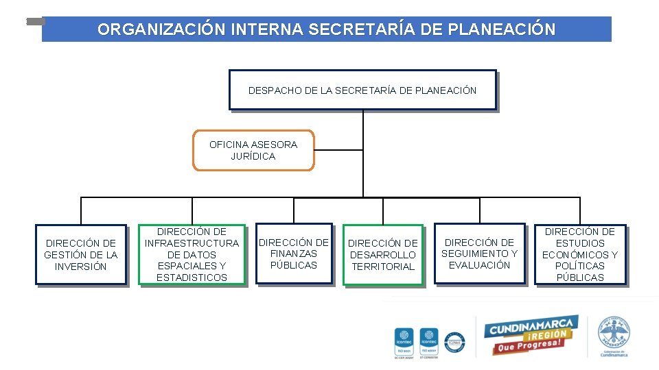 ORGANIZACIÓN INTERNA SECRETARÍA DE PLANEACIÓN DESPACHO DE LA SECRETARÍA DE PLANEACIÓN OFICINA ASESORA JURÍDICA