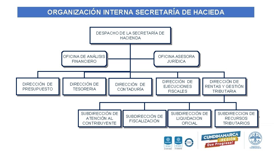 ORGANIZACIÓN INTERNA SECRETARÍA DE HACIEDA DESPACHO DE LA SECRETARÍA DE HACIENDA OFICINA DE ANÁLISIS