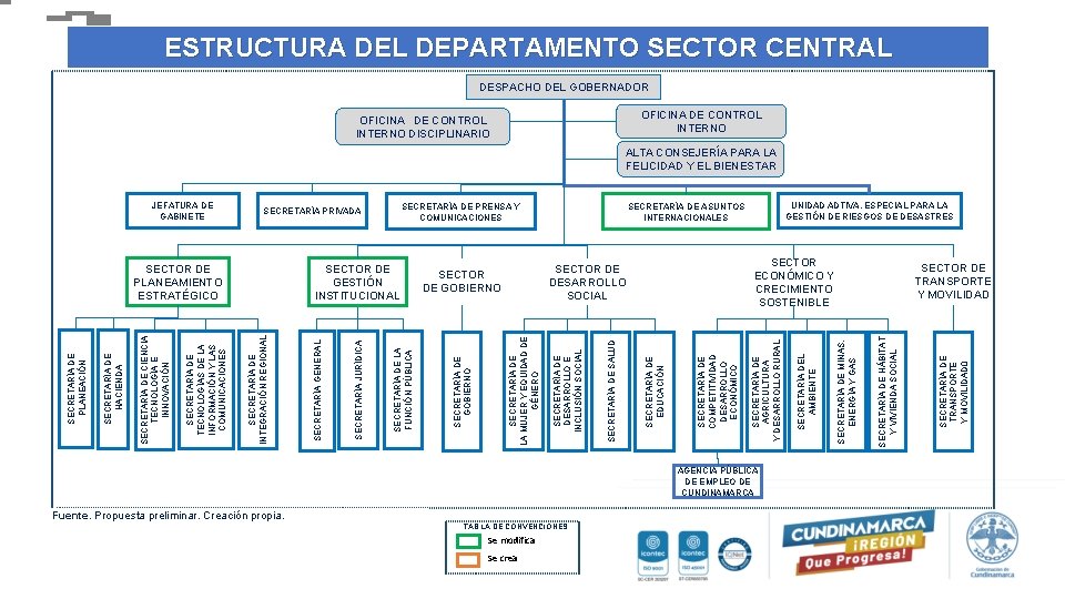 ESTRUCTURA DEL DEPARTAMENTO SECTOR CENTRAL DESPACHO DEL GOBERNADOR OFICINA DE CONTROL INTERNO DISCIPLINARIO ALTA