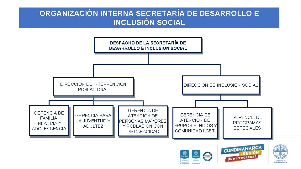 ORGANIZACIÓN INTERNA SECRETARÍA DE DESARROLLO E INCLUSIÓN SOCIAL DESPACHO DE LA SECRETARÍA DE DESARROLLO
