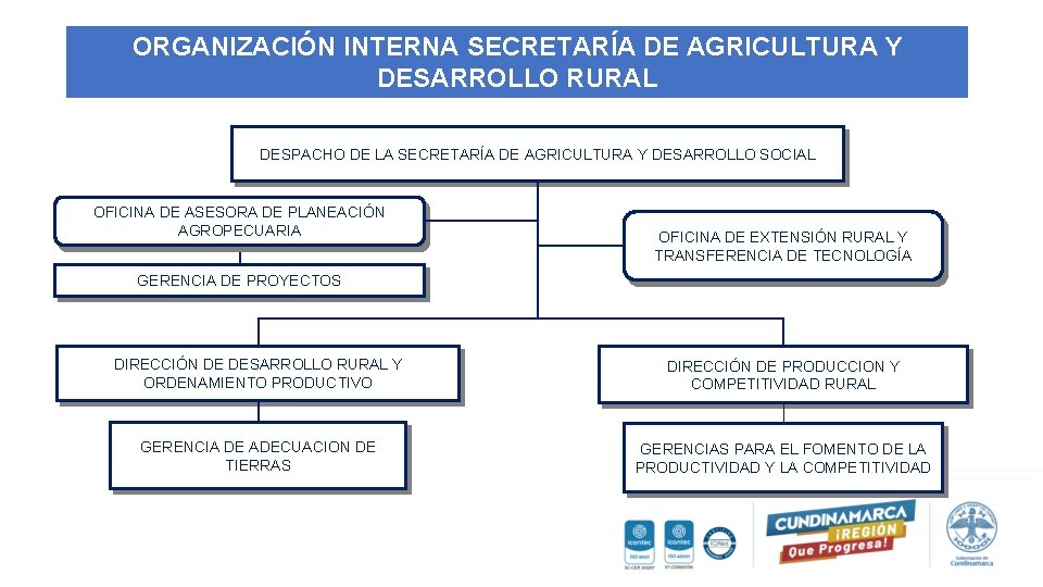 ORGANIZACIÓN INTERNA SECRETARÍA DE AGRICULTURA Y DESARROLLO RURAL DESPACHO DE LA SECRETARÍA DE AGRICULTURA