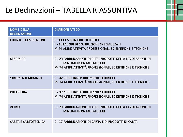 Le Declinazioni – TABELLA RIASSUNTIVA NOME DELLA DECLINAZIONE DIVISIONI ATECO EDILIZIA E COSTRUZIONI F Le Declinazioni – TABELLA RIASSUNTIVA NOME DELLA DECLINAZIONE DIVISIONI ATECO EDILIZIA E COSTRUZIONI F
